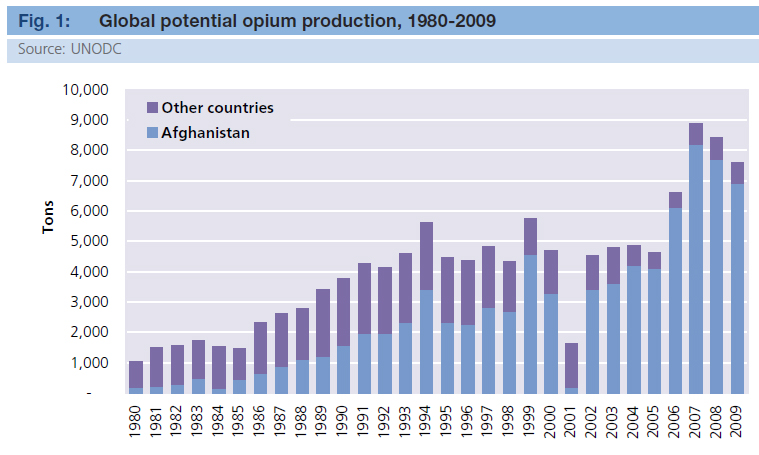 アフガニスタンと世界のアヘン類生産量